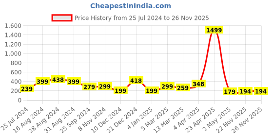 myntra.com SAF Blue & Rust 3 Pieces Modern Art Abstract Painting Wall Arts saf Price History Graph from 25 Jul 2024 to 25 Nov 2025