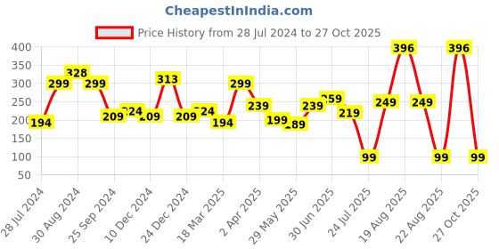 myntra.com SAF Blue & White 2 Pieces Good Vibes Design Jar Shape Wooden Wall Hangings With Strings saf Price History Graph from 28 Jul 2024 to 27 Oct 2025