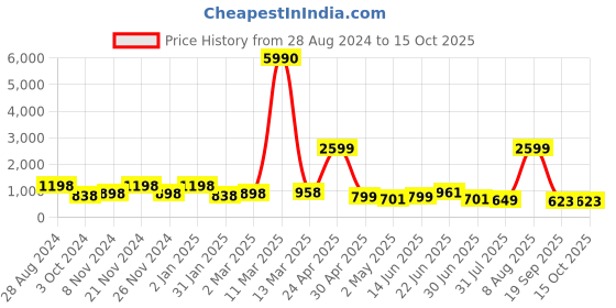 myntra.com SAF Blue & White 3 Pieces Abstract Painted Wall Arts saf Price History Graph from 28 Aug 2024 to 15 Oct 2025