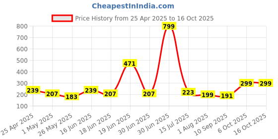 myntra.com SAF Blue & White 3 Pieces Abstract Synthetic Wood Wall Paintings saf Price History Graph from 25 Apr 2025 to 16 Oct 2025