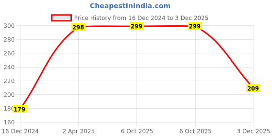 myntra.com SAF Blue & White 3 Pieces Animal Printed UV Coating Wall Art saf Price History Graph from 16 Dec 2024 to 3 Dec 2025