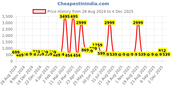 myntra.com SAF Blue & White 3-Pieces Beautiful Buildings Printed UV Coating Wall Art saf Price History Graph from 28 Aug 2024 to 4 Dec 2025