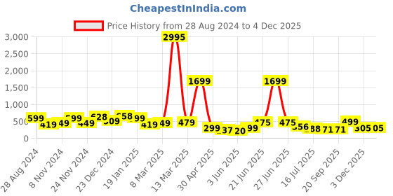myntra.com SAF Blue & White 3 Pieces Deer ,Tree And Birds Painting Wall Art saf Price History Graph from 28 Aug 2024 to 4 Dec 2025