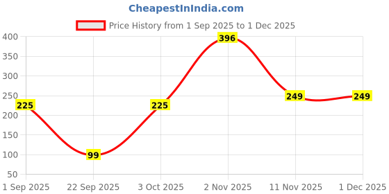 myntra.com SAF Blue & White 3 Pieces Floral Printed Wall Arts saf Price History Graph from 1 Sep 2025 to 30 Nov 2025