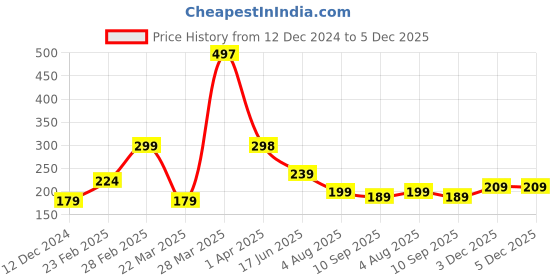 myntra.com SAF Blue & White 3 Pieces Flower Pot Wall Art Painting saf Price History Graph from 12 Dec 2024 to 4 Dec 2025