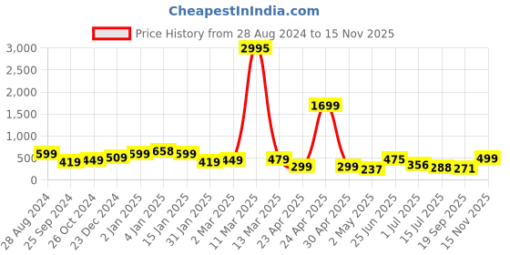 myntra.com SAF Blue & White 3-Pieces Geometric Modern Art Printed UV Coating Wall Art saf Price History Graph from 28 Aug 2024 to 15 Nov 2025