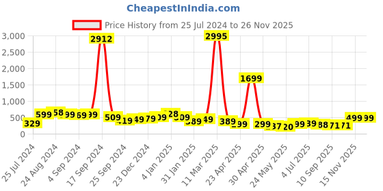 myntra.com SAF Blue & White 3-Pieces Good Vibes Printed UV Coating Wall Art saf Price History Graph from 25 Jul 2024 to 25 Nov 2025