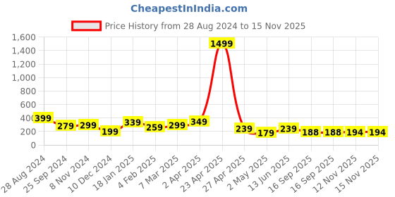 myntra.com SAF Blue & White 3-Pieces Graphic Printed Framed Wall Art saf Price History Graph from 28 Aug 2024 to 15 Nov 2025
