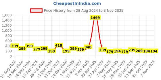 myntra.com SAF Blue & White 3 Pieces Modern Art Abstract Painting Wall Arts saf Price History Graph from 28 Aug 2024 to 2 Nov 2025