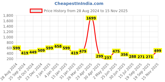 myntra.com SAF Blue & White 3-Pieces Modern Art Printed UV Coating Wall Art saf Price History Graph from 28 Aug 2024 to 15 Nov 2025