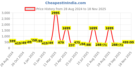 myntra.com SAF Blue & White 3-Pieces Modern Art Printed UV Coating Wall Art saf Price History Graph from 28 Aug 2024 to 17 Nov 2025