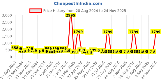myntra.com SAF Blue & White 3 Pieces Printed Framed Wall Art saf Price History Graph from 28 Aug 2024 to 24 Nov 2025