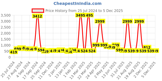 myntra.com SAF Blue & White 3 Pieces Sea & Waves Painted UV Coating Wall Art saf Price History Graph from 25 Jul 2024 to 5 Dec 2025