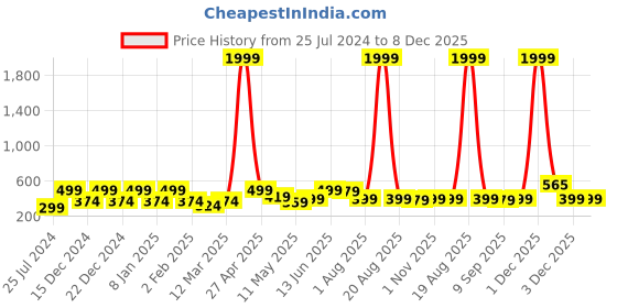 myntra.com SAF Blue & White 3 Pieces Sea & Waves Painted UV Coating Wall At saf Price History Graph from 25 Jul 2024 to 8 Dec 2025