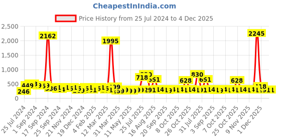 myntra.com SAF Blue & White 4-Pieces Seven Running Horses Printed Framed Wall Art saf Price History Graph from 25 Jul 2024 to 4 Dec 2025