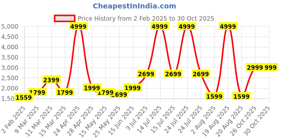 myntra.com SAF Blue & White 5 Pieces Mother and Son Synthetic Wood Wall Paintings saf Price History Graph from 2 Feb 2025 to 30 Oct 2025