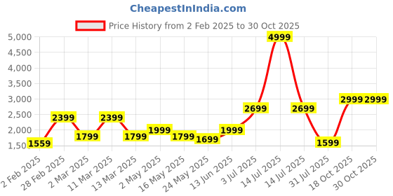 myntra.com SAF Blue & White 5 Pieces Radha Krishna Religious Synthetic Wood Wall Paintings saf Price History Graph from 2 Feb 2025 to 30 Oct 2025