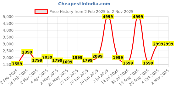 myntra.com SAF Blue & White 5 Pieces Radha krishna Religious Synthetic Wood Wall Paintings saf Price History Graph from 2 Feb 2025 to 2 Nov 2025