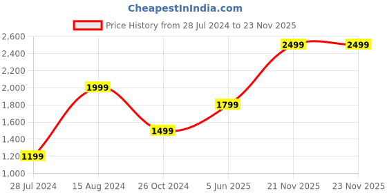 myntra.com SAF Blue & White 5-Pieces Scenery Printed Framed Wall Art saf Price History Graph from 28 Jul 2024 to 23 Nov 2025
