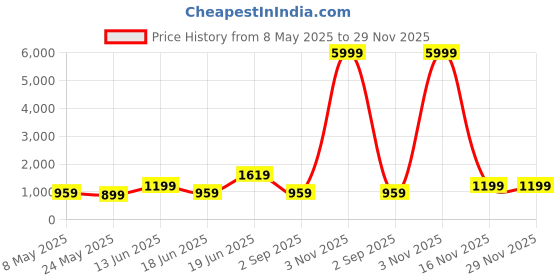 myntra.com SAF Blue & White Abstract Abstract Printed Canvas Painting Wall Art saf Price History Graph from 8 May 2025 to 28 Nov 2025