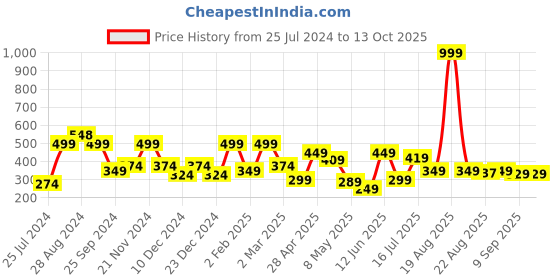 myntra.com SAF Blue & White Abstract Painted Wall Art saf Price History Graph from 25 Jul 2024 to 13 Oct 2025