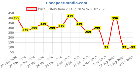 myntra.com SAF Blue & White Best Sis Printed Wooden Wall Hanging With Zardoori String saf Price History Graph from 28 Aug 2024 to 9 Oct 2025