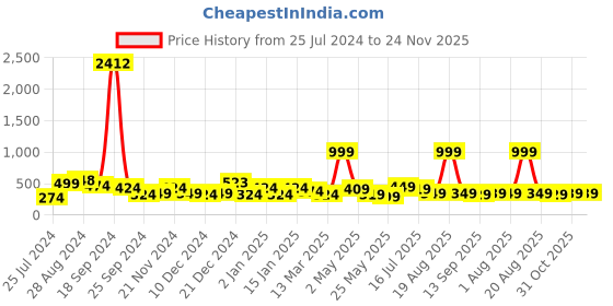 myntra.com SAF Blue & White Digital Print Painting Frame Wall Art saf Price History Graph from 25 Jul 2024 to 23 Nov 2025