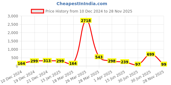 myntra.com SAF Blue & White Dream Catcher Printed Hexagon Wall Hanging saf Price History Graph from 10 Dec 2024 to 28 Nov 2025