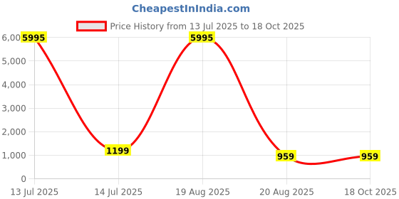 myntra.com SAF Blue & White Funny Bar Quote Printed MDF Wooden Wall Art saf Price History Graph from 13 Jul 2025 to 18 Oct 2025