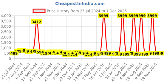 myntra.com SAF Blue & White Goddess Saraswati Canvas Painting Wall Art saf Price History Graph from 25 Jul 2024 to 1 Dec 2025