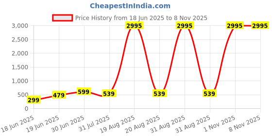myntra.com SAF Blue & White Islamic Cartoon Boy Praying Under Crescent Moon Canvas Religious Wall Art saf Price History Graph from 18 Jun 2025 to 3 Nov 2025