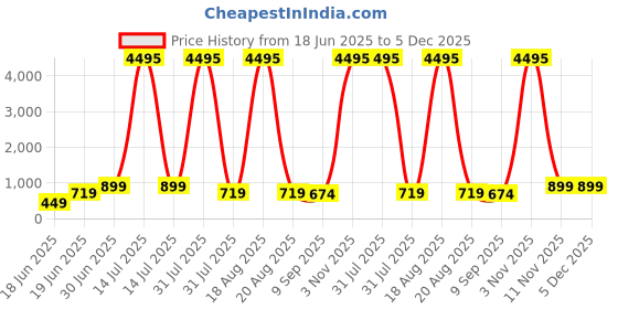 myntra.com SAF Blue & White Islamic Cartoon Boy Praying Under Crescent Moon Canvas Wall Art saf Price History Graph from 18 Jun 2025 to 5 Dec 2025