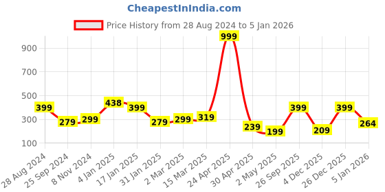 myntra.com SAF Blue & White Love Theme Painted Framed Wall Art saf Price History Graph from 28 Aug 2024 to 5 Jan 2026