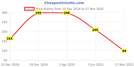 myntra.com SAF Blue & White Motivational Printed Hexagon Wall Hanging saf Price History Graph from 10 Dec 2024 to 27 Nov 2025