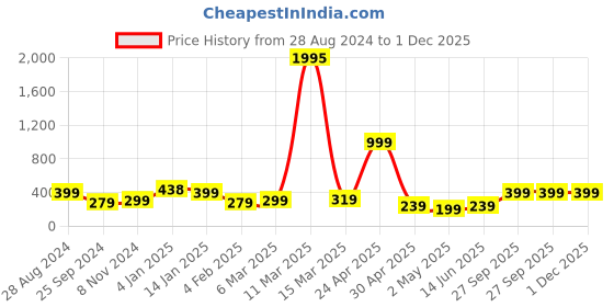 myntra.com SAF Blue & White Motivational Printed Premium MDF Framed UV Textured Wall Art saf Price History Graph from 28 Aug 2024 to 30 Nov 2025