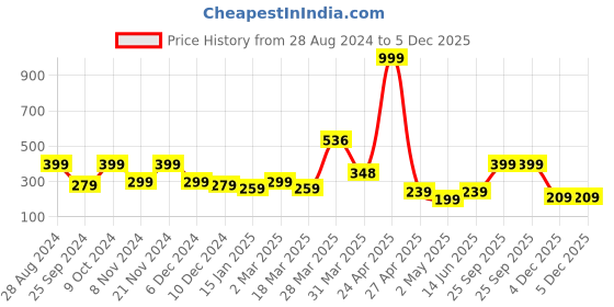 myntra.com SAF Blue & White Motivational Quote Painted Framed Wall Art saf Price History Graph from 28 Aug 2024 to 5 Dec 2025