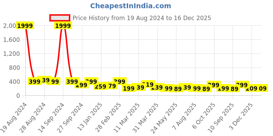 myntra.com SAF Blue & White Muslim Islamic Printed Wooden Wall Hangings saf Price History Graph from 19 Aug 2024 to 16 Dec 2025