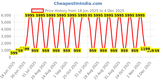myntra.com SAF Blue & White Palm Tree Silhouette Sparkle Wooden Wall Art saf Price History Graph from 18 Jun 2025 to 3 Dec 2025