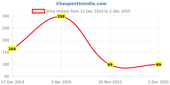 myntra.com SAF Blue & White Printed Hexagon Wooden Wall Hanging saf Price History Graph from 12 Dec 2024 to 1 Dec 2025