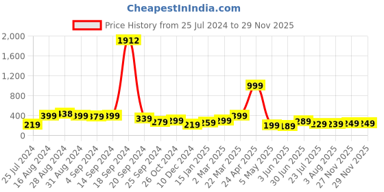 myntra.com SAF Blue & White Set of 5 Seven Running Horses Painting Wall Art saf Price History Graph from 25 Jul 2024 to 28 Nov 2025