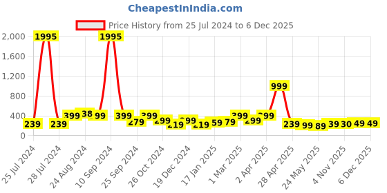 myntra.com SAF Blue & White Set of 5 Seven Running Horses Painting Wall Art saf Price History Graph from 25 Jul 2024 to 5 Dec 2025