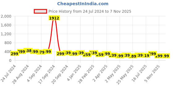 myntra.com SAF Blue & White Shiv Mantra Printed Wall Hangings saf Price History Graph from 24 Jul 2024 to 6 Nov 2025