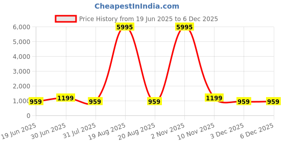 myntra.com SAF Blue & White Tranquil Beach Sparkle Wooden Wall Art saf Price History Graph from 19 Jun 2025 to 3 Dec 2025