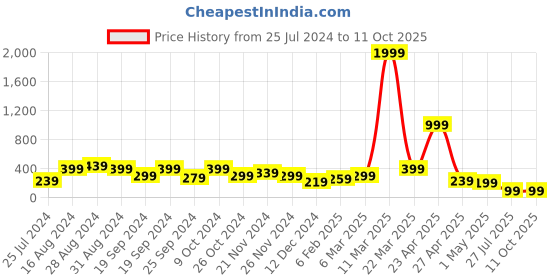 myntra.com SAF Blue & White Travel Is My Therapy Printed Wall Hanging With Zardoori String saf Price History Graph from 25 Jul 2024 to 10 Oct 2025