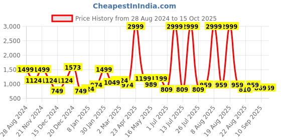 myntra.com SAF Blue & Yellow 1 Piece Canvas Abstract Wall Paintings saf Price History Graph from 28 Aug 2024 to 15 Oct 2025