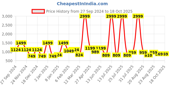 myntra.com SAF Blue & Yellow 1 Piece Canvas Abstract Wall Paintings saf Price History Graph from 27 Sep 2024 to 17 Oct 2025