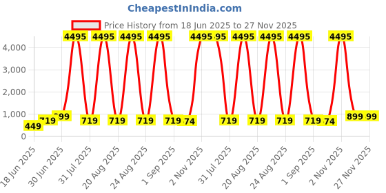 myntra.com SAF Blue & Yellow 1 Piece Canvas Other Wall Paintings saf Price History Graph from 18 Jun 2025 to 27 Nov 2025