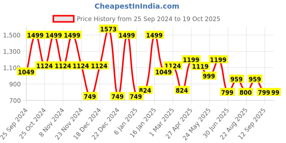 myntra.com SAF Blue & Yellow 1 Piece Canvas Religious Wall Paintings saf Price History Graph from 25 Sep 2024 to 17 Oct 2025