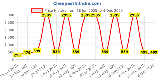 myntra.com SAF Blue & Yellow 1 Piece Canvas Religious Wall Paintings saf Price History Graph from 18 Jun 2025 to 4 Dec 2025