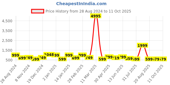 myntra.com SAF Blue & Yellow 2-Pieces Abstract Printed Framed Wall Art saf Price History Graph from 28 Aug 2024 to 10 Oct 2025